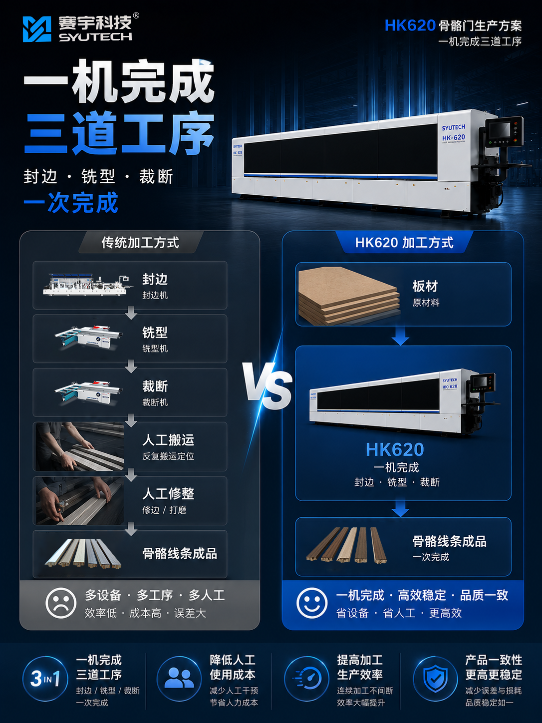 HK620一机完成封边、铣型、裁断：三道工序怎样连续生产